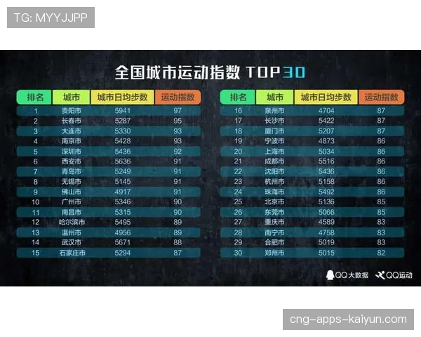 体育APP大数据:2026年国人平均每日运动步数提升了15%。,中国人均锻炼时间 体育APP大数据:2026年国人平均每日运动步数提升了15%。,中国人均锻炼时间